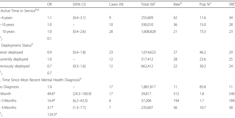 Fig. 1 Risk of Suicide Attempt among Activated Reserve Component Enlisted Soldiers by Active Months Since Entering the Army.
