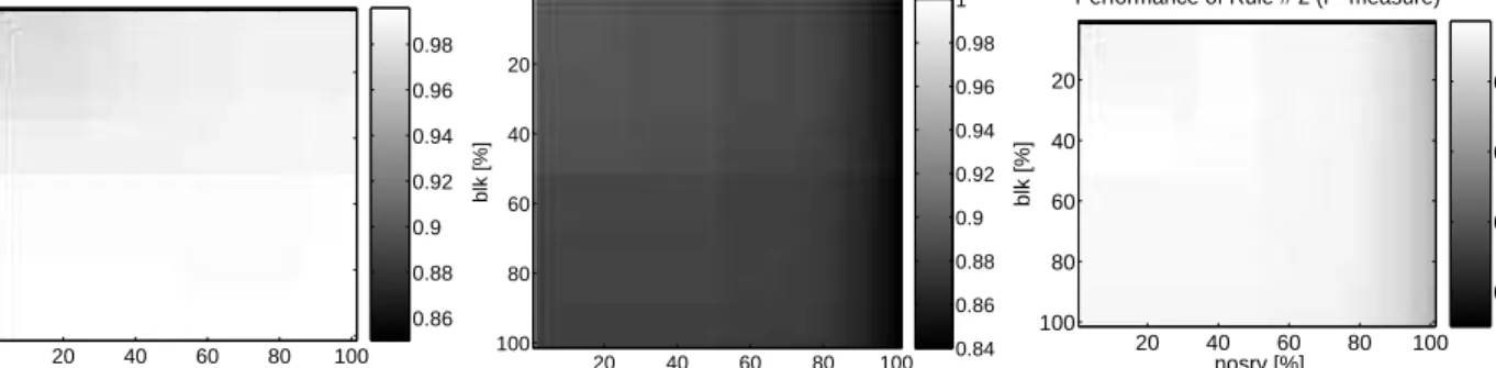 Figure 4: The performance of Rule #2 on 0321.1200 at blk and nosrv thresholds varying between 0 and 100% in terms of precision (left), recall (middle) and f-measure (right)