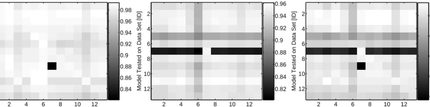 Figure 6: Generalizability of the scheme. The performance of different model on different data sets in terms of precision, recall and F-measure (from left to right)