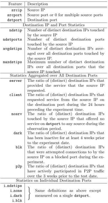 Table 1: The List of Features Extracted from the Network Trace Data