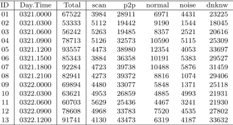 Table 2 describes the traffic in terms of number of <source IP, destination port> (SIDP) combinations pertaining to scanning-, P2P- and normal traffic and Internet noise.