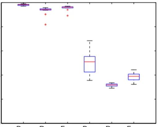 Figure 2 shows the actual values of precision, recall and F-measure for the different data sets