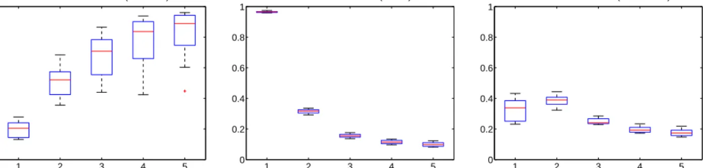Figure 3: Box plots of the precision (left), recall (middle) and F-measure (right) of TRW at five different thresholds (horizontal axis).