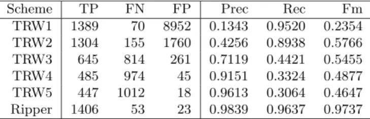 Table 5: The performance of the data mining approach and the competing schemes on the complementary (to Table 3) portion of the data set.