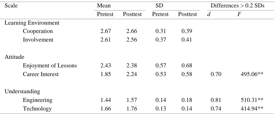 Table 1: Descriptive statistics and ANOVA results and effect sizes for pretest–posttest changes in learning environment, attitude and understanding scales  