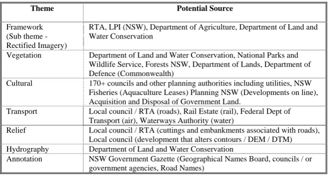 Table 2: Potential Data Sources within NSW 
