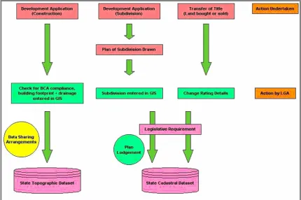 Figure 2: Topographic Data Integration Framework – Cadastral Component 