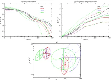 Fig. 2. Overview of four different IRFrepresent the distributions of the IRFwith one of the two modes in a separate AOGCM, i.e