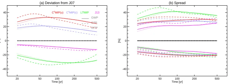 Fig. 4. (b)2 on GWP (full line), GTP (dashed line), and iGTP (dotted line), using the C24MIP(u) (red), Cusing the reference J07 IRF Impact of variation in IRF4MIP(c).CO