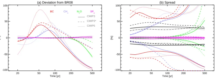 Fig. 5.4MIP(c) (dotted line), LTMIP (dashed line), and J13 (dot-dashed line) – these lines are identical4MIP(c) (dotted line), LTMIP (dashed line), and J13 (dot-dashed line); these lines (blue), N2O (green), and SF6using the reference BR08 IRFand the media
