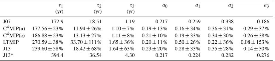Table 2. Overview of the different data sets used to derive IRFCO2 and IRFT . The number of models used here might be lower than thenumber of models participating in the intercomparison exercise.