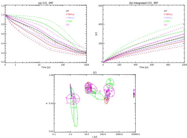 Fig. 1. Overview of ﬁve different IRFCOCO distributions: J07 (black), C4MIP(u) (red), CMIP(u) (red), C4MIP(c) (blue), LTMIP (green), and J13 (purple).4MIP(c) (blue), LTMIP (green), and J13 (purple).(a) Overview of ﬁve different IRF distributions: J07 (blac