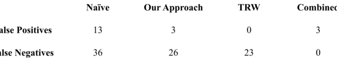 Table 3:  Number of False Positives and Negatives for each Algorithm. 