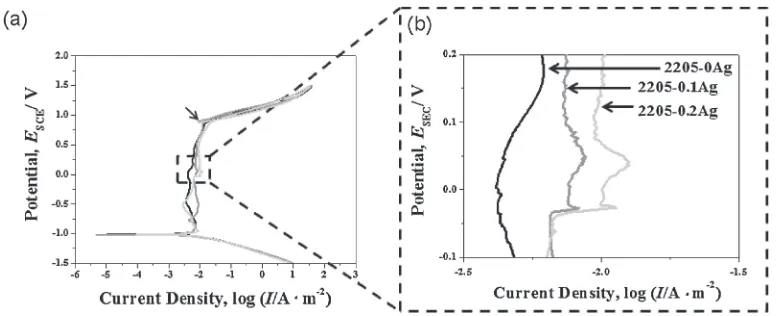 Fig. 5(a) The polarization curve of 2205 duplex stainless steels with various Ag contents tested in 3.5 mass% NaCl solution