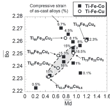 Table 1Compressive properties of reported as-cast Ti­Fe­Co and as-castTi­Fe­Cu alloys.