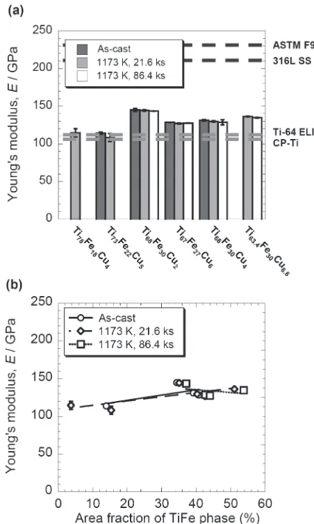 Fig. 8Young’s moduli of studied Ti­Fe­Cu alloys (a) before (as-cast) andafter heat-treatment and (b) as a function of area fraction of TiFeintermetallic phase.