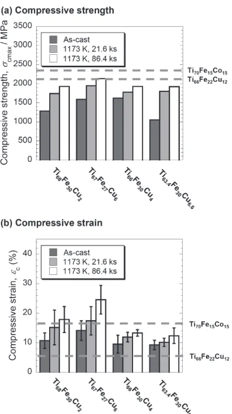 Fig. 10Compressive properties of Ti­Fe­Cu alloys before (as-cast) andafter heat-treatment: (a) compressive strength ·cmax and (b) compressivestrain ¾c.