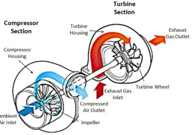Figure 1.2 Working of a Turbocharger [2]   