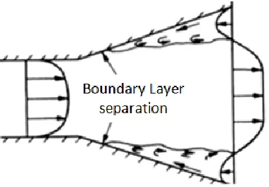 Figure 1.14 Flow phenomenon when A3=A2 [12] 