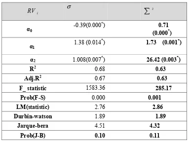 Table 8. The results of surplus return mean and risk variables 