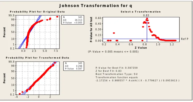 Figure 2. Examining normality of surplus return mean 