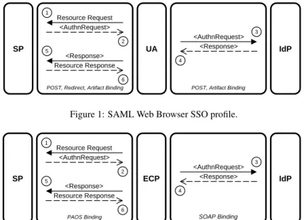 Figure 1: SAML Web Browser SSO profile.