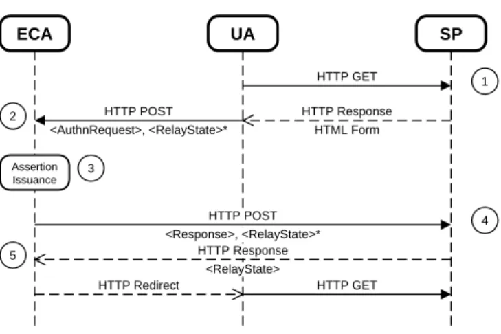 Figure 3: Protocol flow of the SAML PE profile.