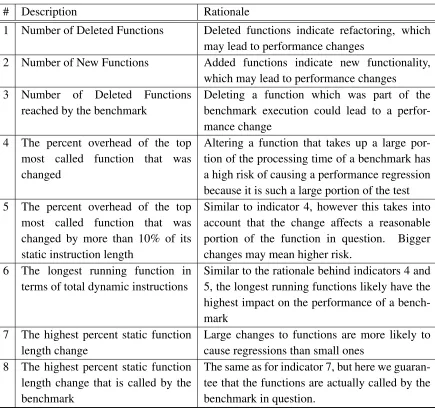 Table 4.1: Indicator Descriptions and Rationales