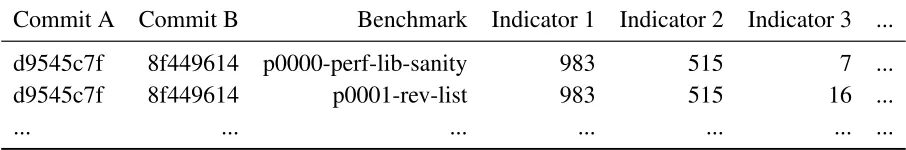 Table 5.1: Example indicator results
