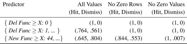 Table 6.1: Hit and Dismiss Rates for the three different predictors