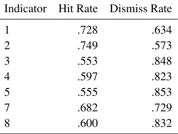 Table 6.2: Hit and dismiss rates for speciﬁc indicators