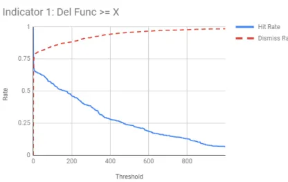 Figure 6.1: Indicator 1 - Del Func ≥ X