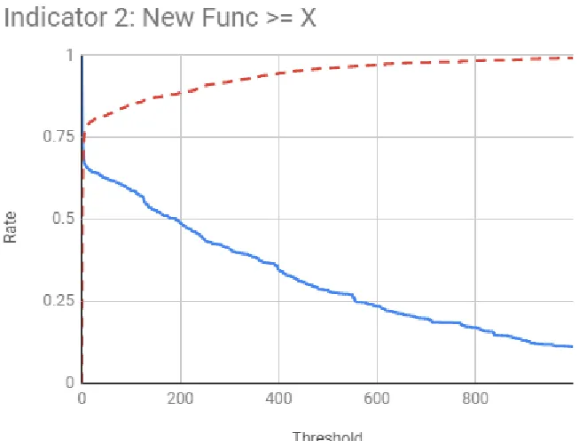 Figure 6.2: Indicator 2 - New Func ≥ X