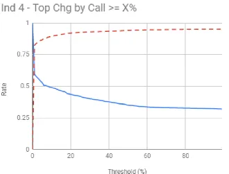 Figure 6.4: Indicator 4 - Top Chg by Call ≥ X%