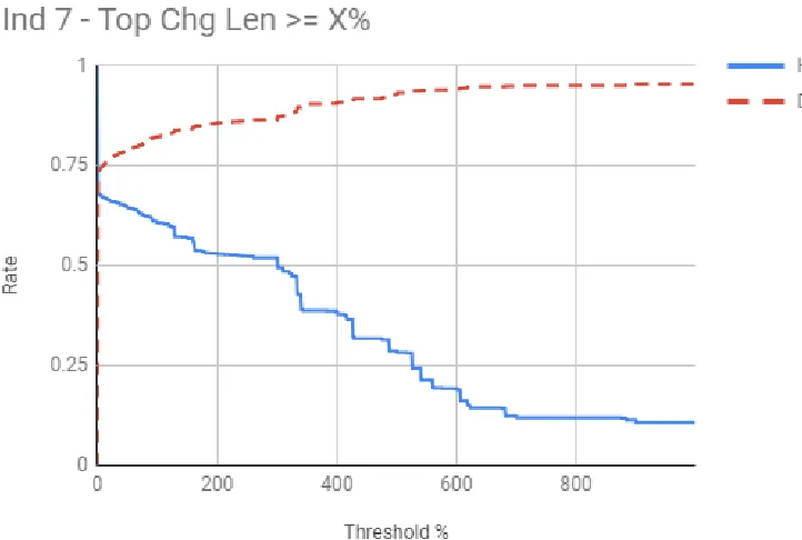 Figure 6.6: Indicator 7 - Top Chg Len ≥ X%