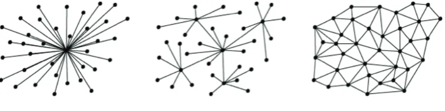 Fig. 1 centralized, decentralized and distributed network models