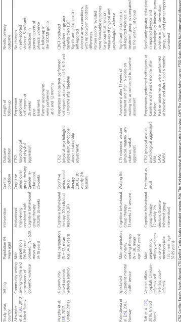 Table 1 Characteristics of randomized controlled trials examining the effect of cognitive behaviour group therapy