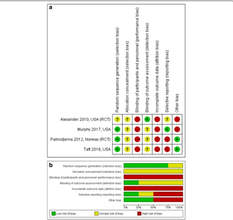 Fig. 2 aauthors Risk of bias summary: review authors’ judgements about each risk of bias item for each included study