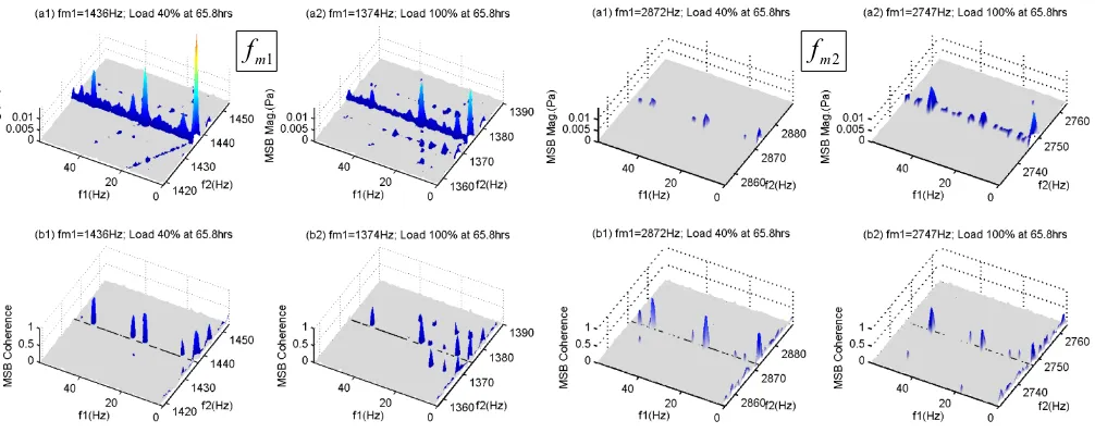 Fig 3. MSB and MSBC around different meshing frequencies and under different loads   