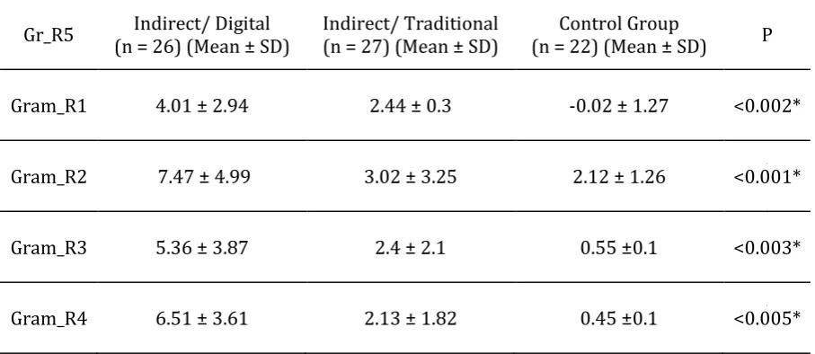Table 3. One-way ANOVA test results for grammatical accuracy During revision tasks 