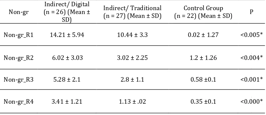 Table 4. One-way ANOVA test results for non-grammatical accuracy During revision tasks 