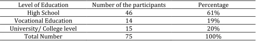 Table 1: Participants’ levels of Education 