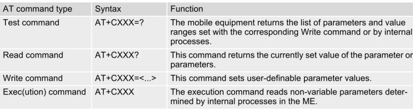 Table 1.4:  Types of AT commands and responses 