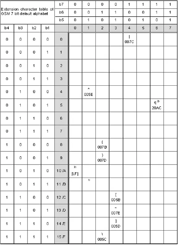 Figure 1.2: Extension character table of GSM 7 bit default alphabet