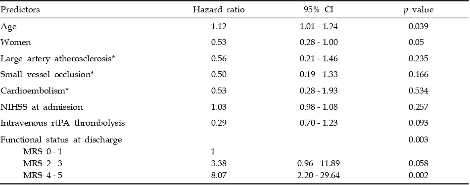 Table 2. Cox Proportional Hazard Analysis of Death After Excluding Patients Who Died in Hospital