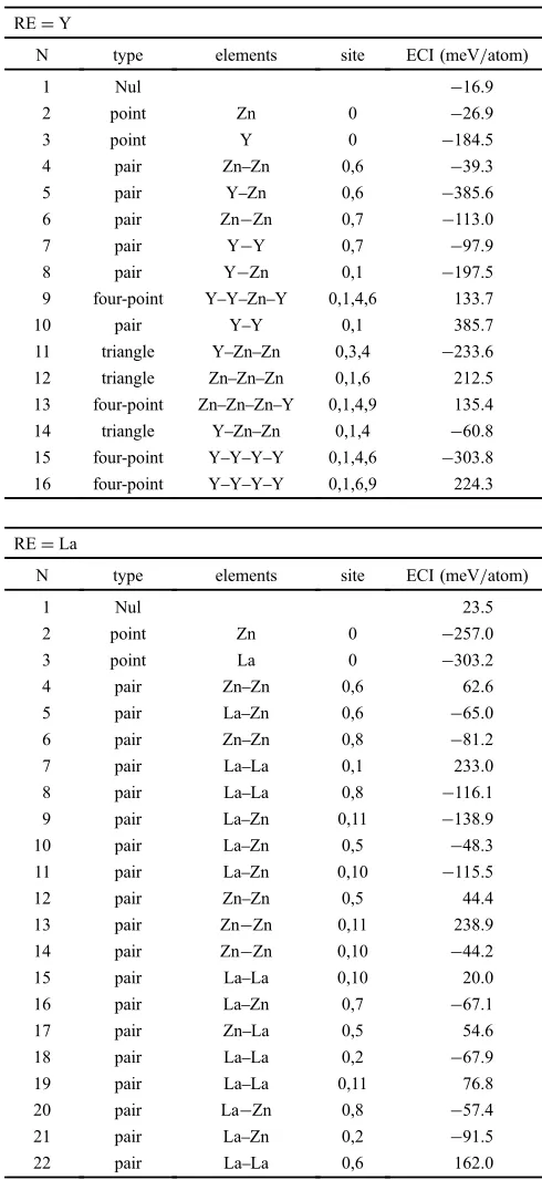 Table 1Effective cluster interaction for the multibody clusters. Sitenumbers correspond to the numbers denoted in Fig