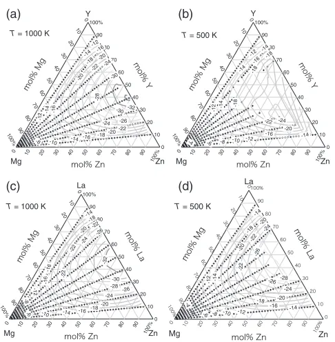 Fig. 2(a) Calculated free energy surfaces of Mg­Y­Zn at 1000K, (b) at500 K (upper right), (c) Mg­La­Zn at 1000 K, and (d) 500 K