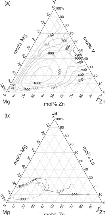 Table 2Calculated energies of formation of 14H RE4Mg35Zn3 (P63/mcm),18R RE4Mg29Zn3 (C2/m) and 18R Y4Mg29Zn3 (P3112)