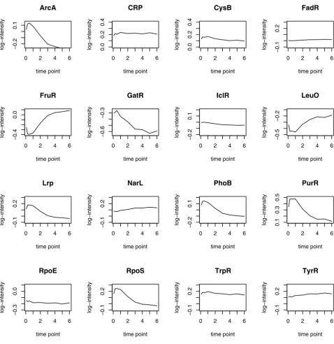 Figure 5Time profiles of the 16 estimated TFAs (E.Coli data)Time profiles of the 16 estimated TFAs (E