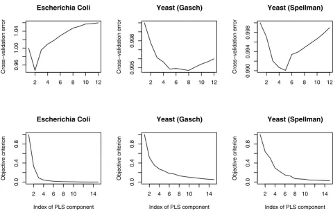 Figure 2Top row: Mean sum of squared prediction error for E. Coli and yeast data sets over 100 cross-validation runsTop row: Mean sum of squared prediction error for E